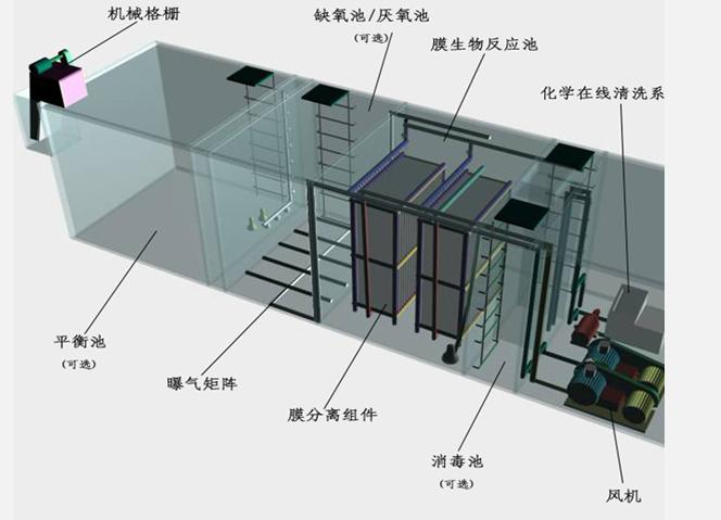 要想环境好，一体化污水处理设备少不了