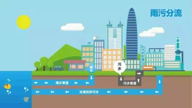 雨污分流疏通城市地下“堵点”